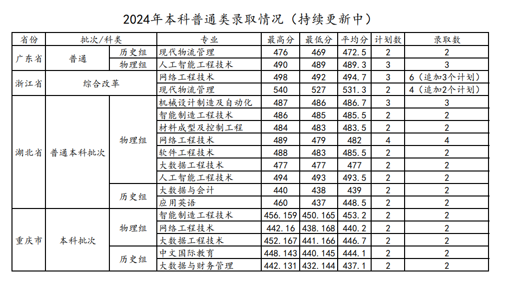 2024南昌职业大学录取分数线（含2022-2023历年）