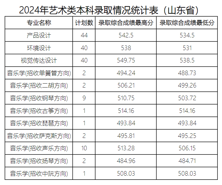 2024山东科技大学艺术类录取分数线（含2022-2023历年）