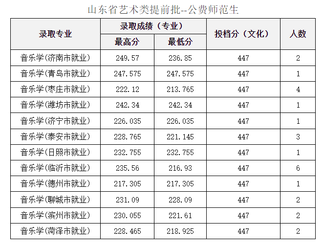 2024曲阜师范大学艺术类录取分数线（含2022-2023历年）