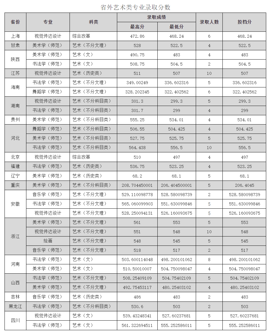 2024曲阜师范大学艺术类录取分数线（含2022-2023历年）