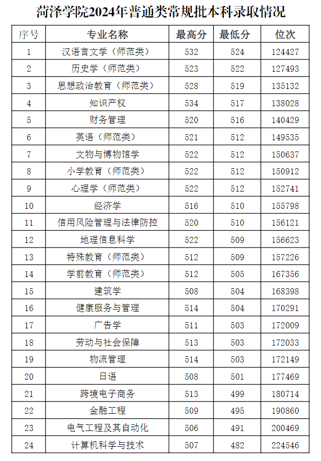 2024菏泽半岛在线注册录取分数线（含2022-2023历年）