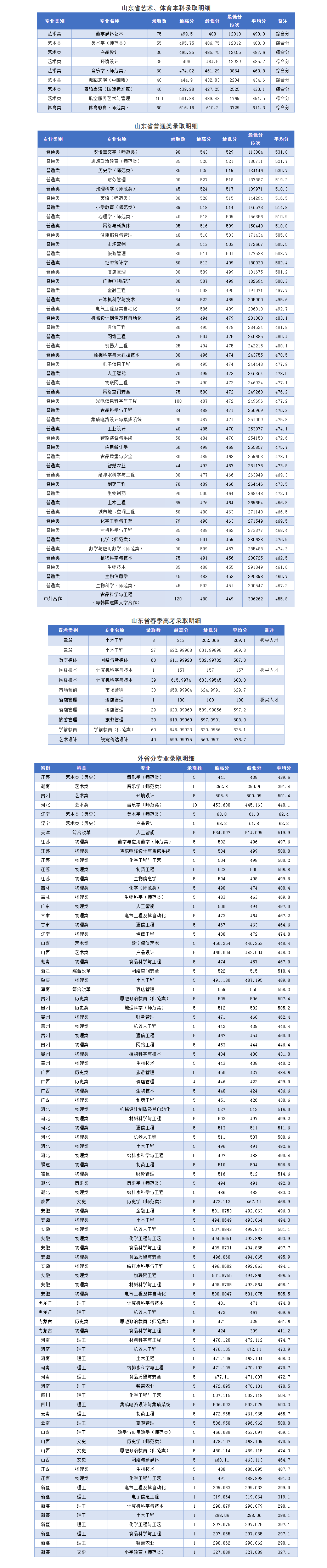 2024枣庄半岛在线注册录取分数线（含2022-2023历年）