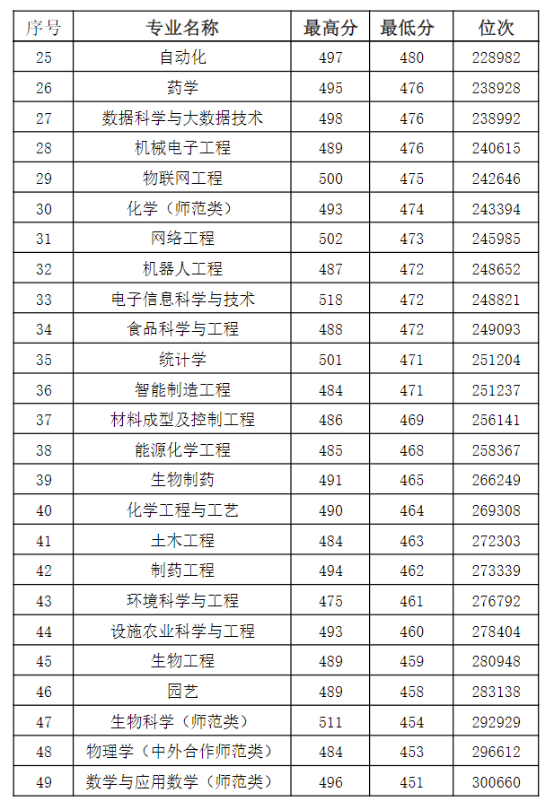 2024菏泽半岛在线注册录取分数线（含2022-2023历年）