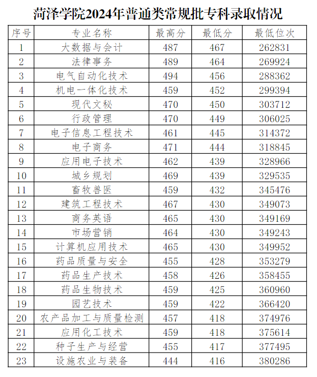 2024菏泽半岛在线注册录取分数线（含2022-2023历年）