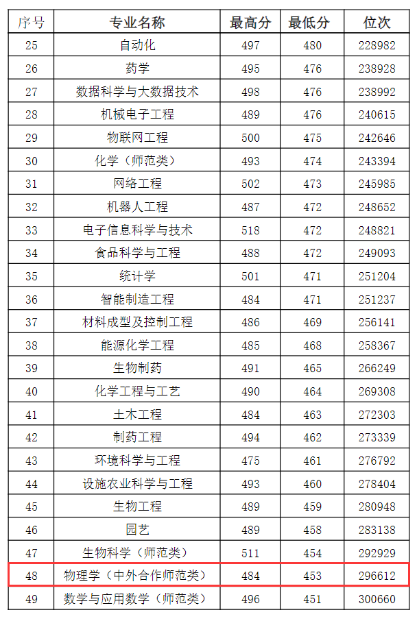 2024菏泽半岛在线注册中外合作办学分数线（含2022-2023历年）