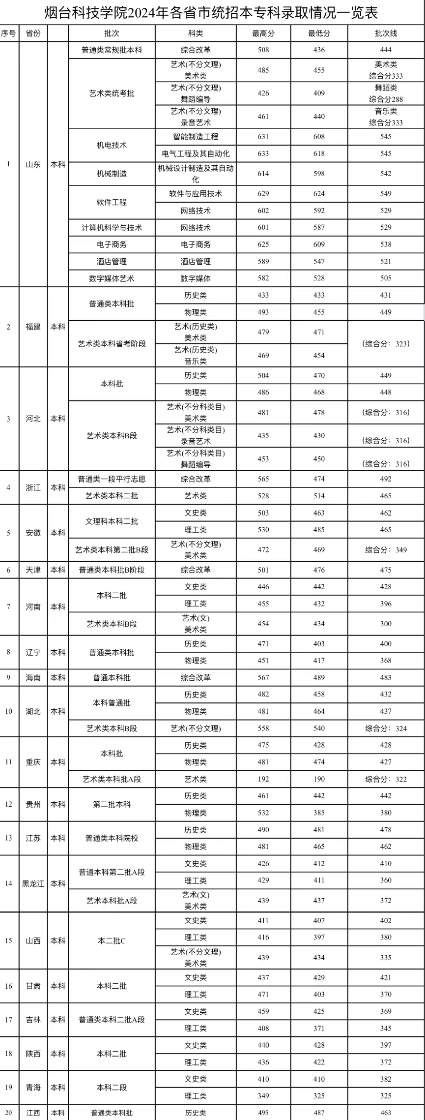 2024烟台科技学院录取分数线（含2022-2023历年）