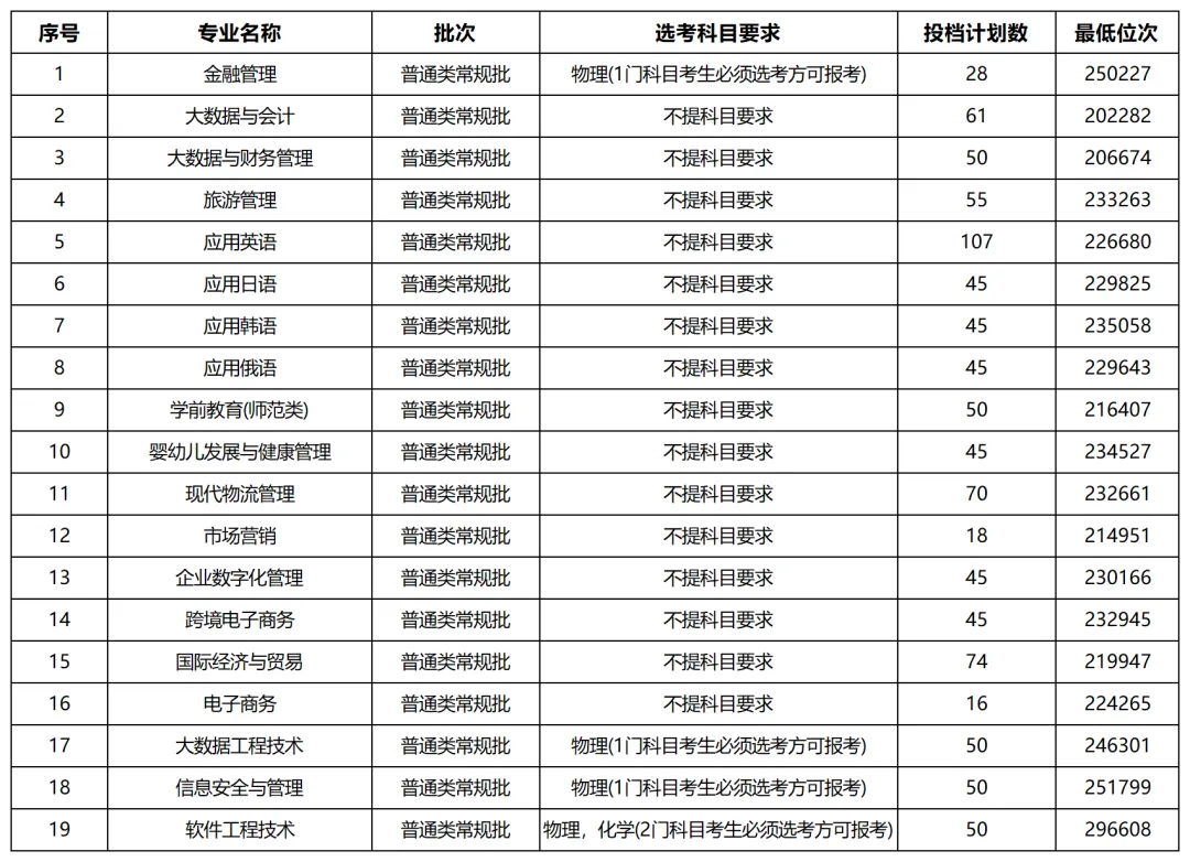 2024山东外国语职业技术大学录取分数线（含2022-2023历年）