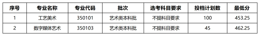 2024山东外国语职业技术大学录取分数线（含2022-2023历年）