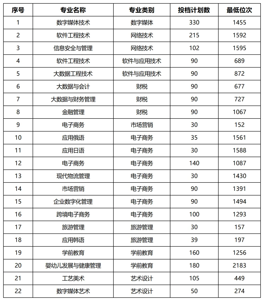 2024山东外国语职业技术大学录取分数线（含2022-2023历年）