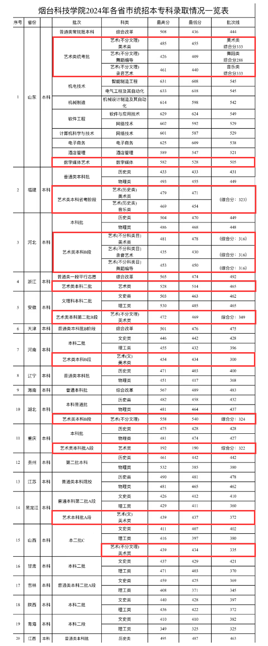 2024烟台科技半岛在线注册艺术类录取分数线（含2022-2023历年）