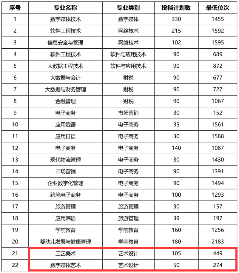 2024山东外国语职业技术大学艺术类录取分数线（含2022-2023历年）