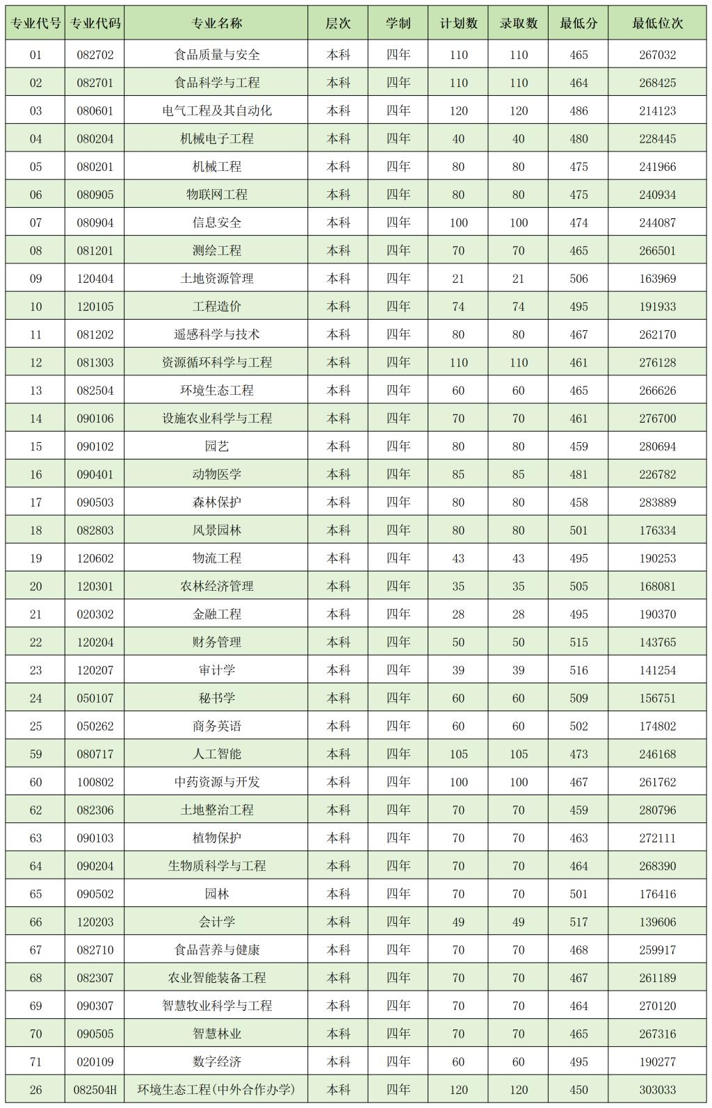 2024山东农业工程半岛在线注册录取分数线（含2022-2023历年）