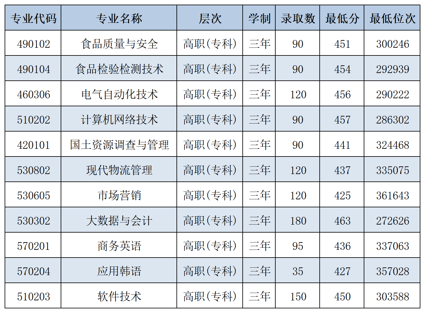 2024山东农业工程半岛在线注册录取分数线（含2022-2023历年）