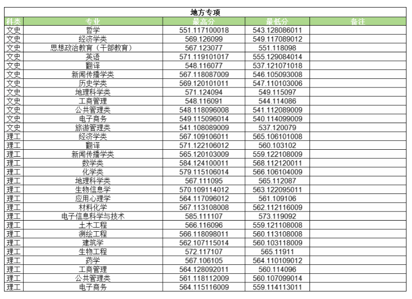 2024河南大学录取分数线（含2022-2023历年）