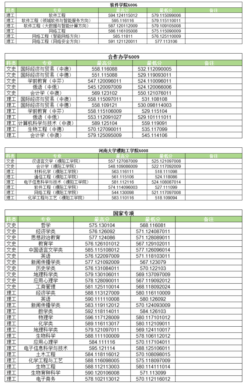 2024河南大学录取分数线（含2022-2023历年）