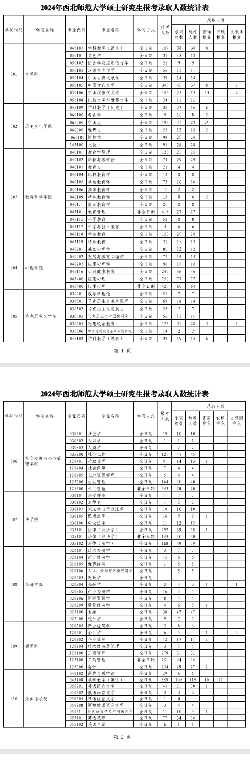 2024西北师范大学考研报录比（含2022-2023历年）