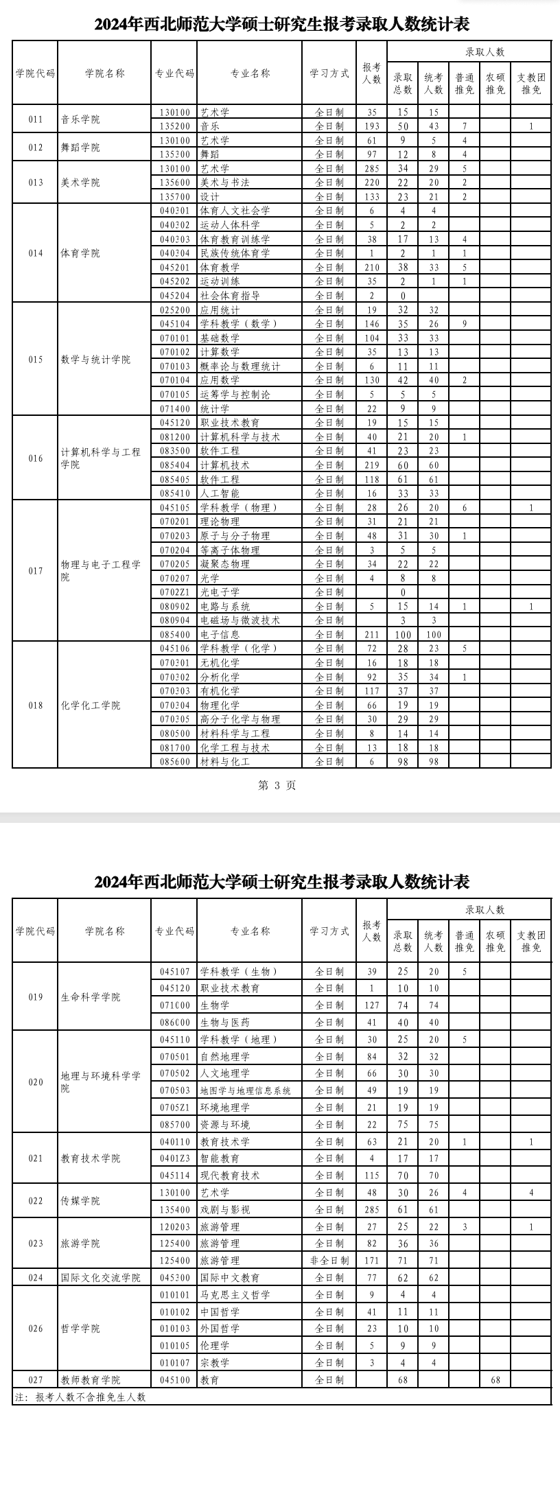 2024西北师范大学考研报录比（含2022-2023历年）