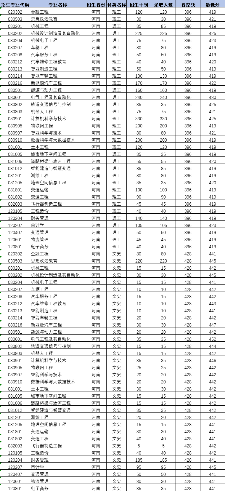 2024黄河交通学院录取分数线（含2022-2023历年）