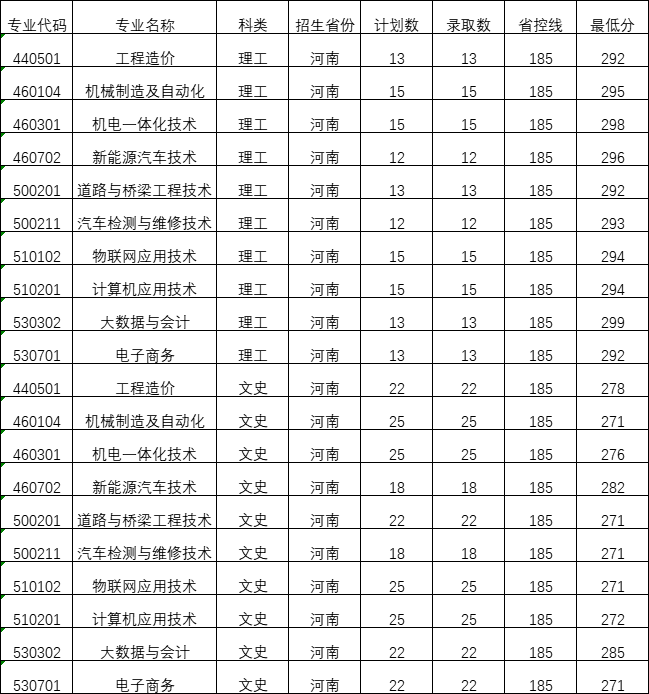 2024黄河交通学院录取分数线（含2022-2023历年）