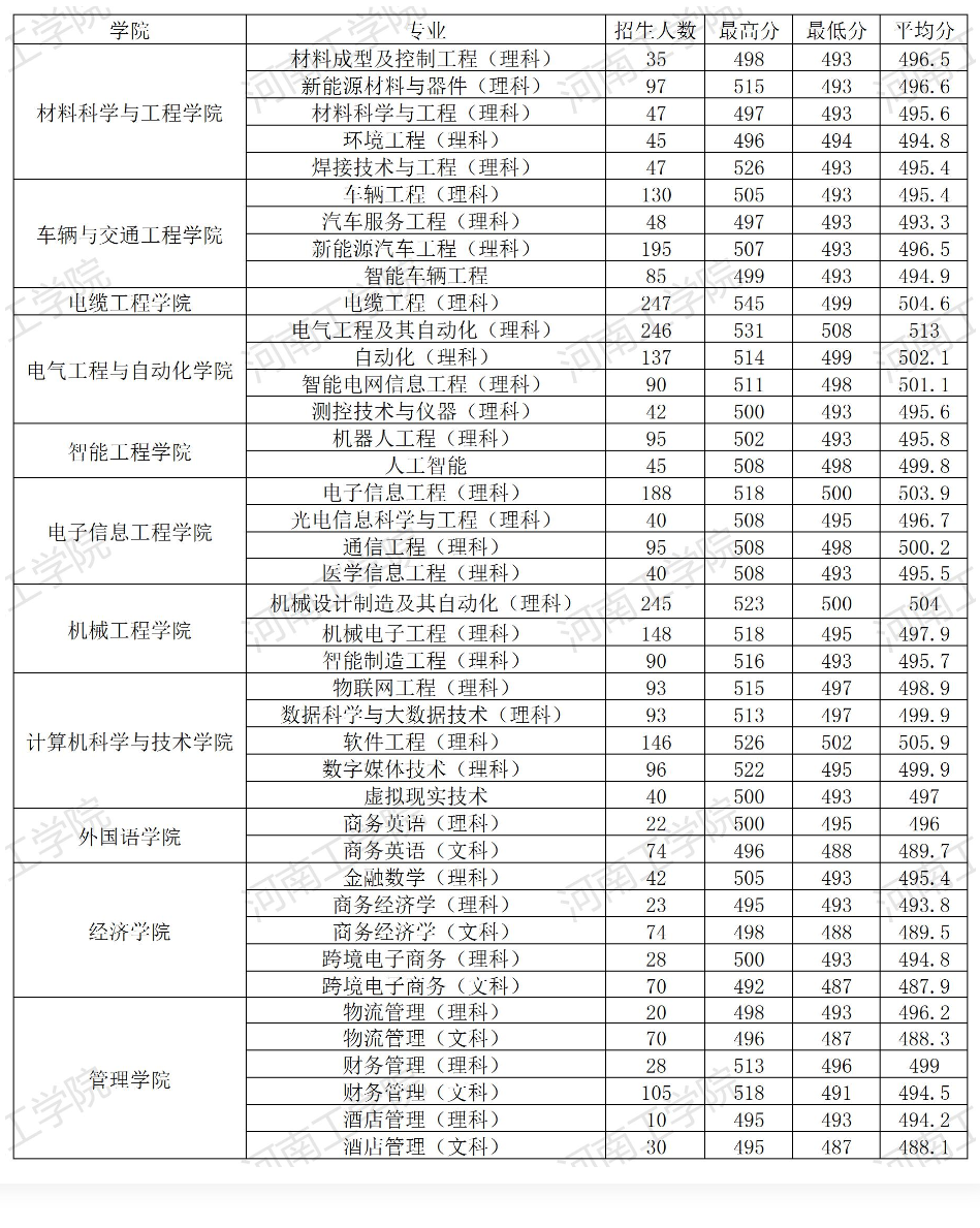 2024河南工半岛在线注册录取分数线（含2022-2023历年）