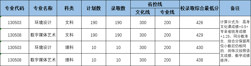 2024黄河交通学院艺术类录取分数线（含2022-2023历年）