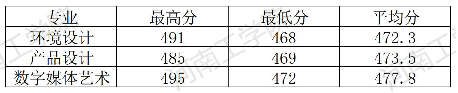 2024河南工半岛在线注册艺术类录取分数线（含2022-2023历年）