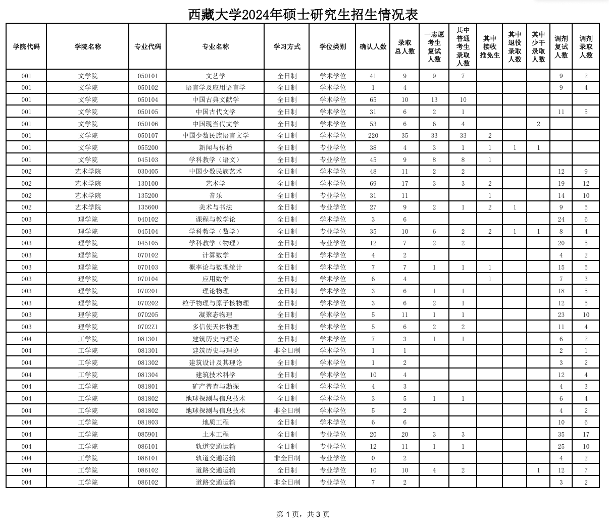 2024西藏大学考研报录比（含2022-2023历年）