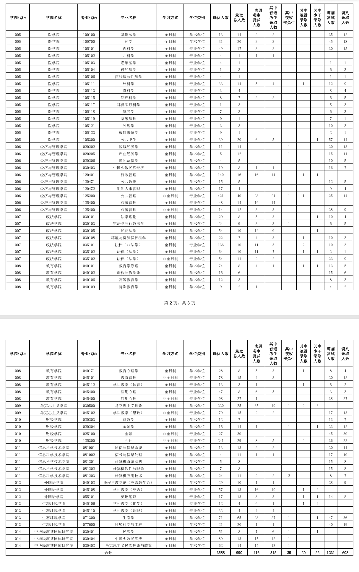 2024西藏大学考研报录比（含2022-2023历年）