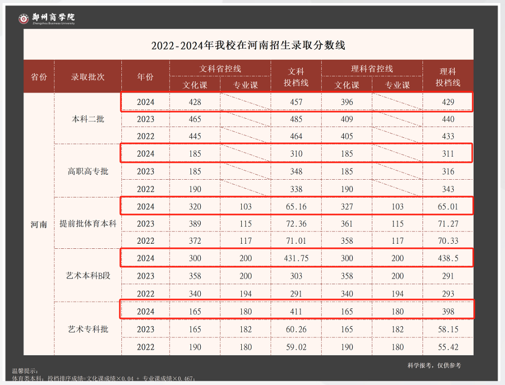 2024郑州商半岛在线注册录取分数线（含2022-2023历年）