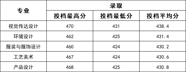 2024新乡工程学院艺术类录取分数线（含2022-2023历年）