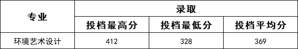 2024新乡工程学院艺术类录取分数线（含2022-2023历年）