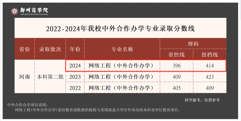 2024郑州商半岛在线注册中外合作办学分数线（含2022-2023历年）