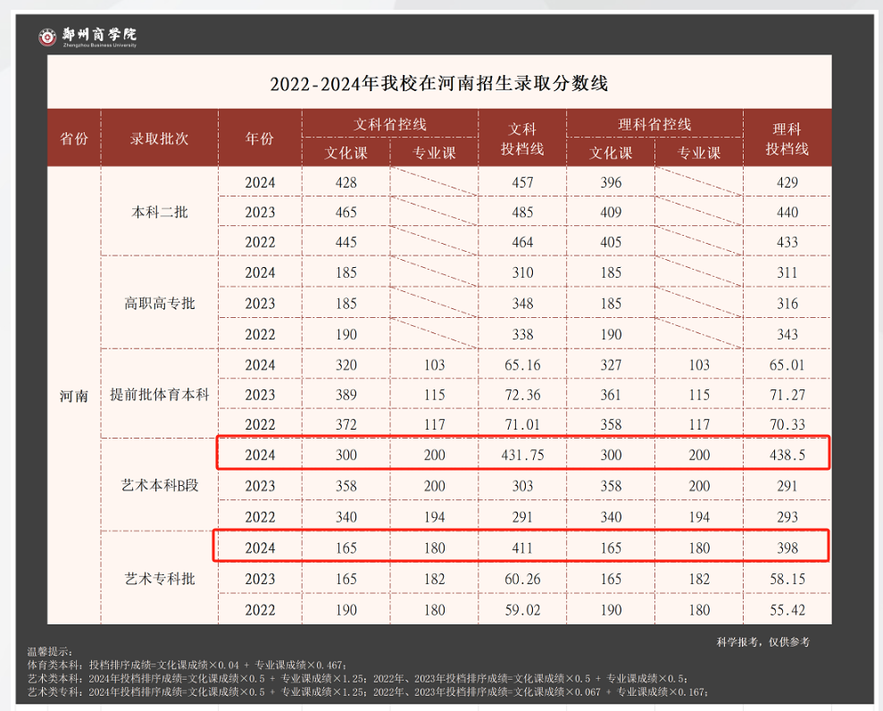 2024郑州商学院艺术类录取分数线（含2022-2023历年）