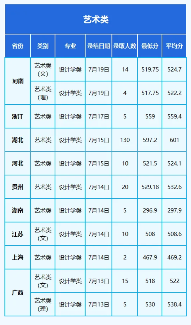 2024武汉轻工大学艺术类录取分数线（含2022-2023历年）