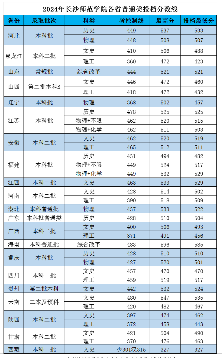 2024长沙师范半岛在线注册录取分数线（含2022-2023历年）