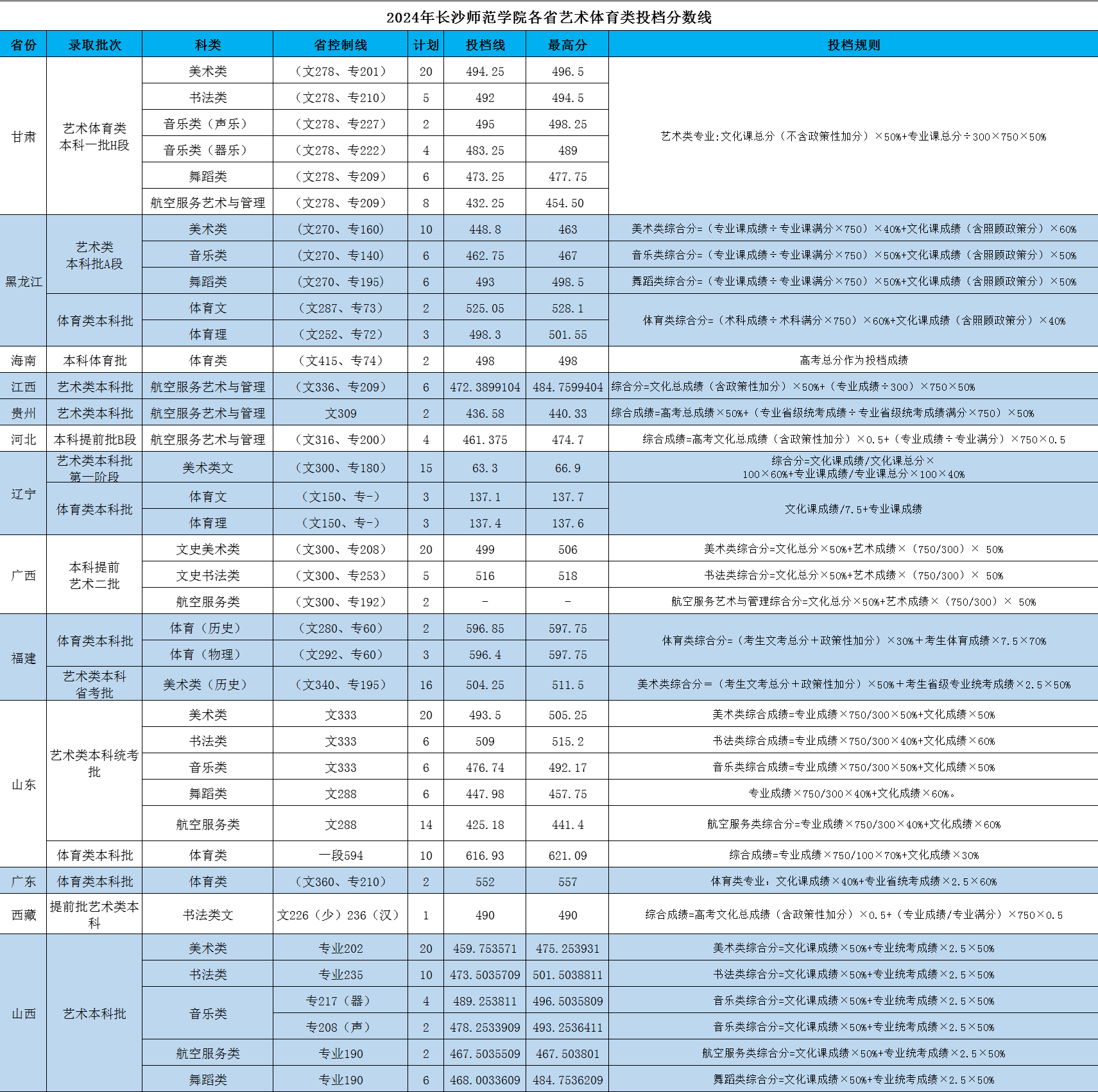 2024长沙师范半岛在线注册艺术类录取分数线（含2022-2023历年）