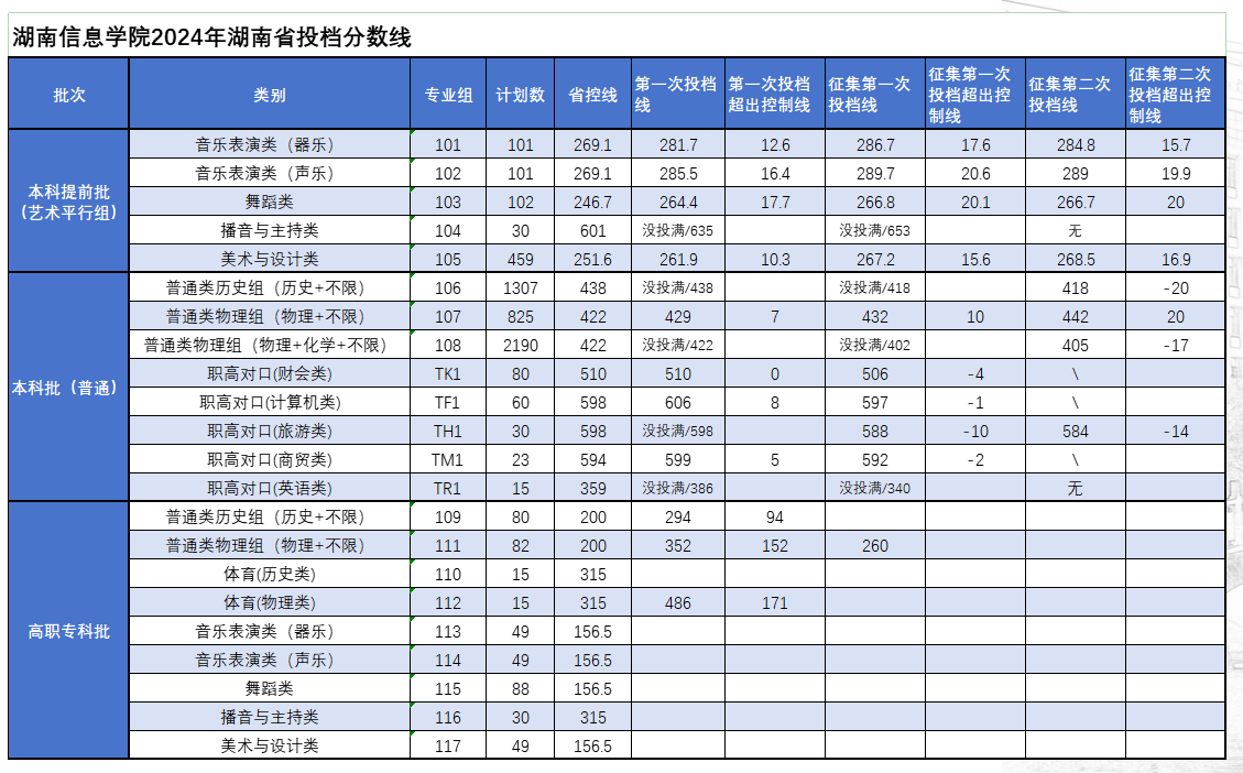 2024湖南信息半岛在线注册录取分数线（含2022-2023历年）