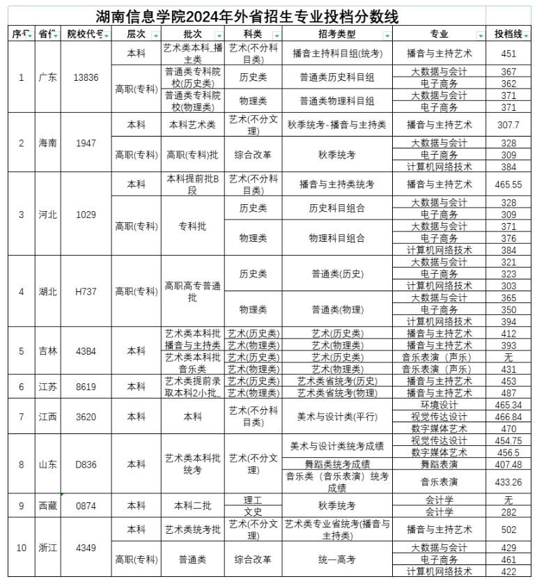 2024湖南信息半岛在线注册录取分数线（含2022-2023历年）