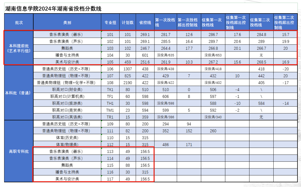 2024湖南信息學(xué)院藝術(shù)類錄取分?jǐn)?shù)線（含2022-2023歷年）