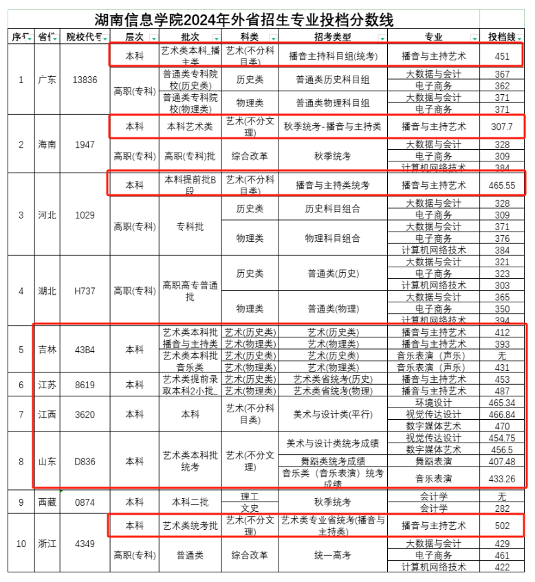 2024湖南信息半岛在线注册艺术类录取分数线（含2022-2023历年）