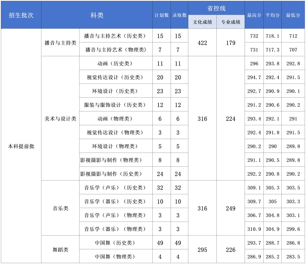 2024长沙半岛在线注册艺术类录取分数线（含2022-2023历年）