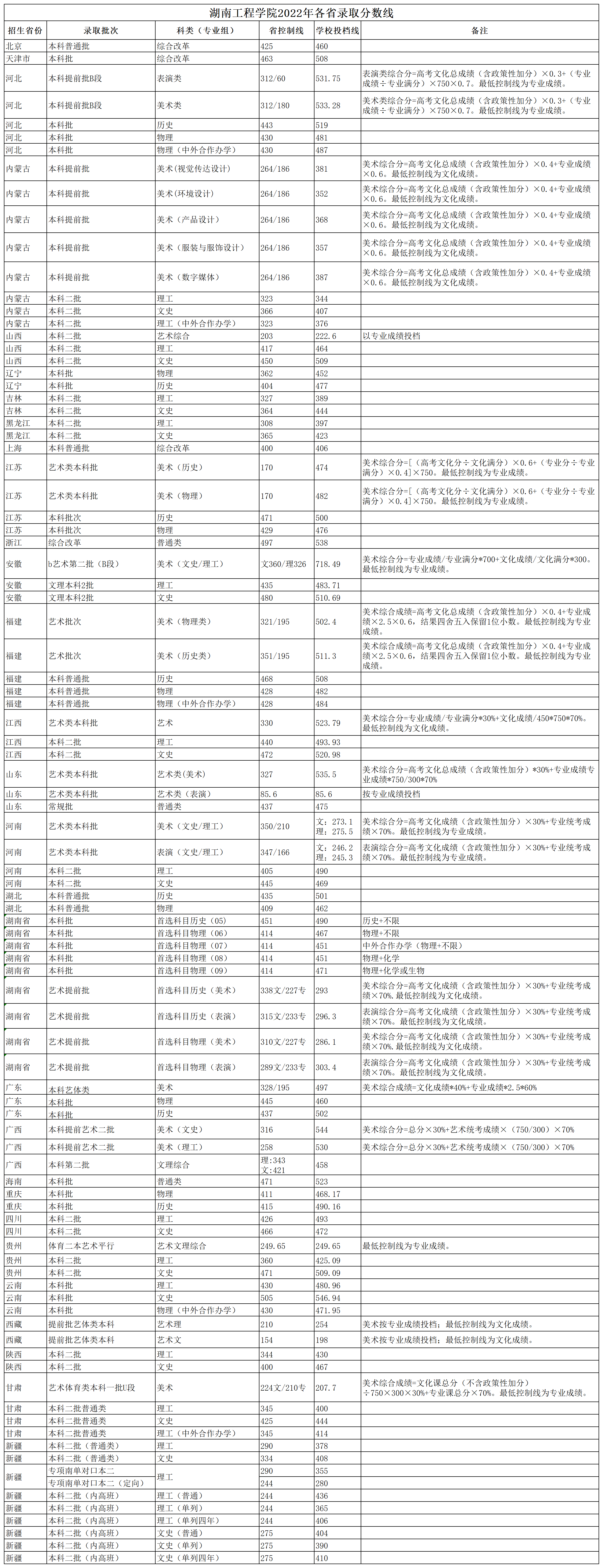 2024湖南工程半岛在线注册录取分数线（含2022-2023历年）