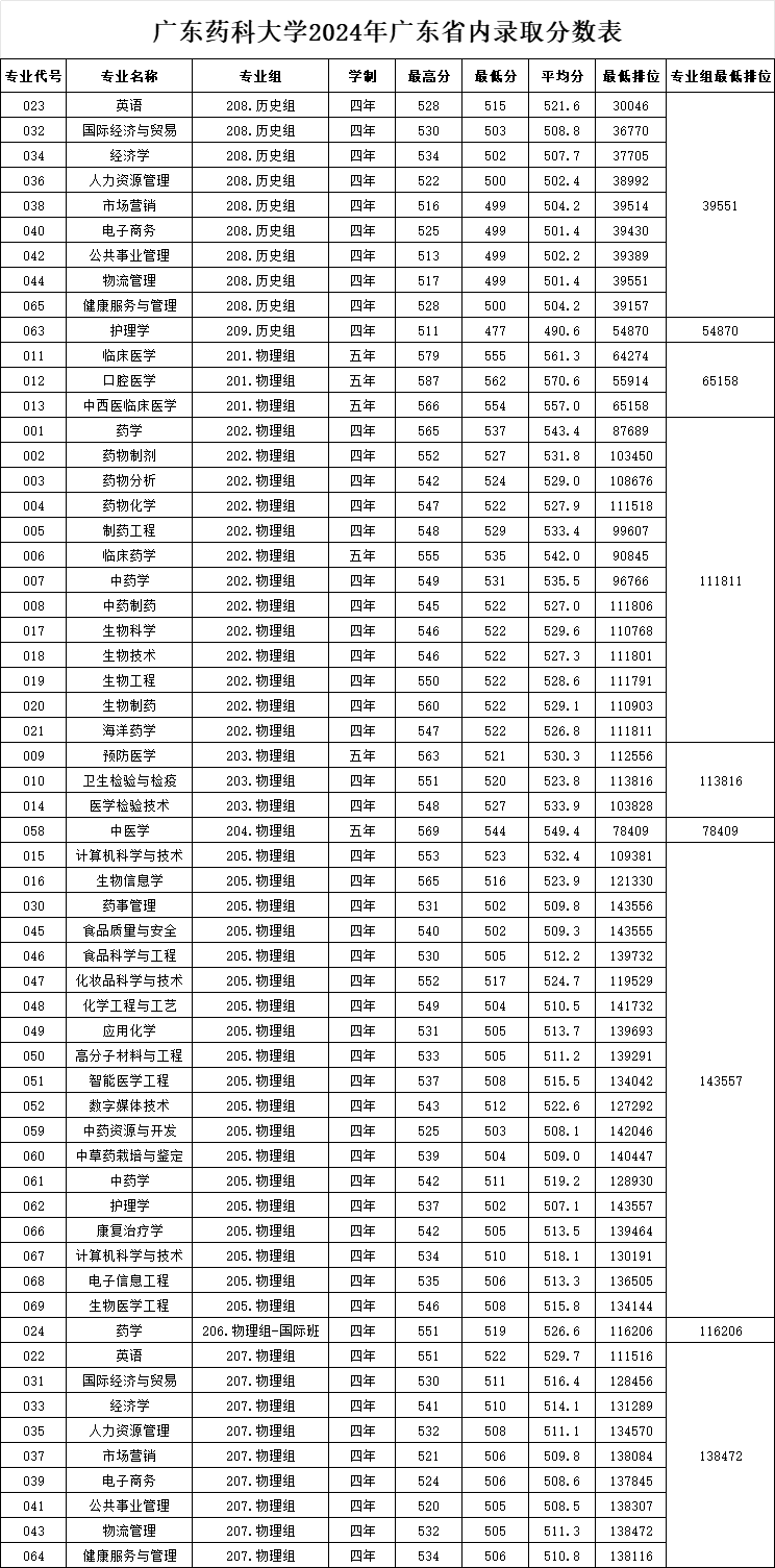 2024广东药科大学录取分数线（含2022-2023历年）