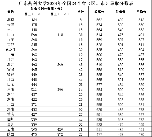 2024广东药科大学录取分数线（含2022-2023历年）