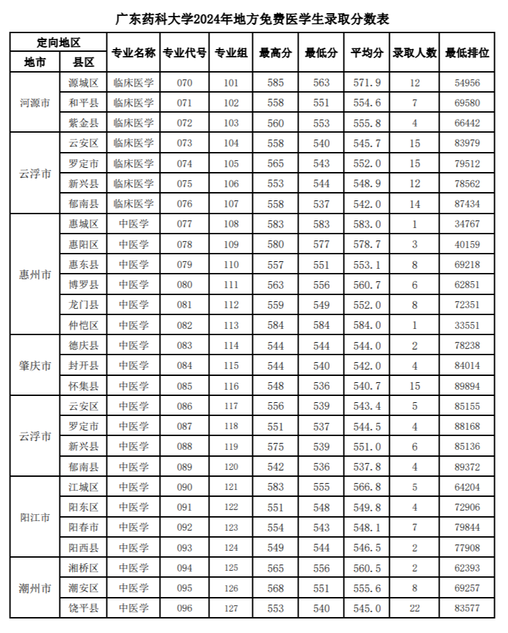 2024广东药科大学录取分数线（含2022-2023历年）