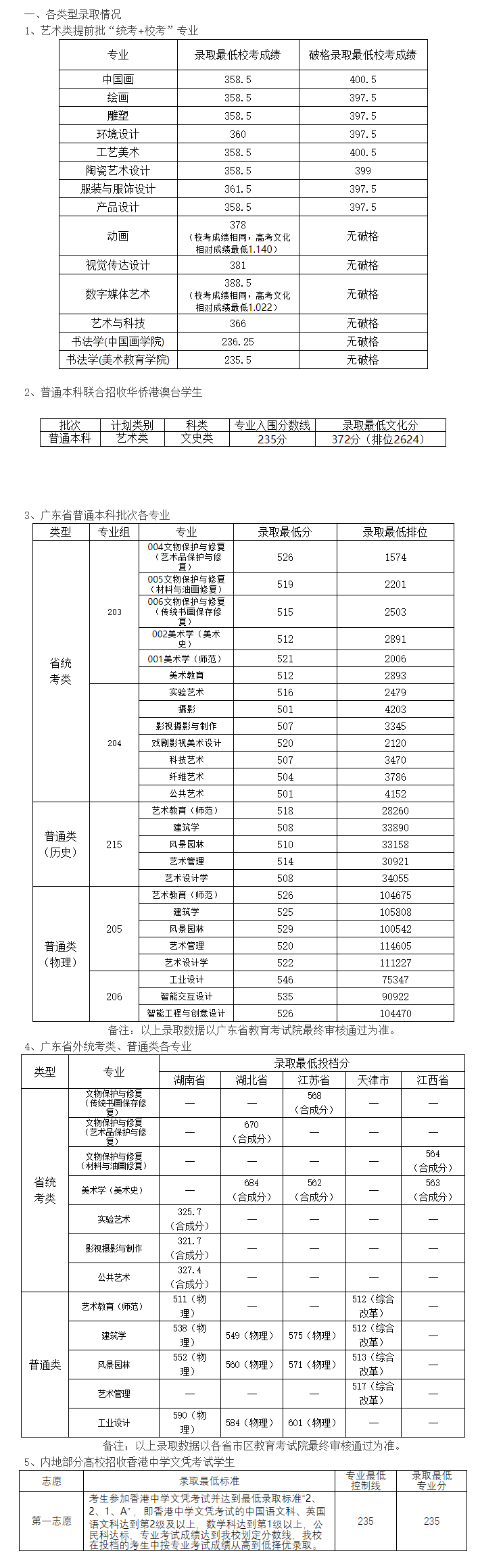 2024广州美术半岛在线注册录取分数线（含2022-2023历年）