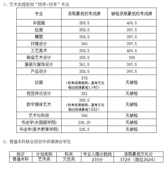 2024广州美术半岛在线注册艺术类录取分数线（含2022-2023历年）