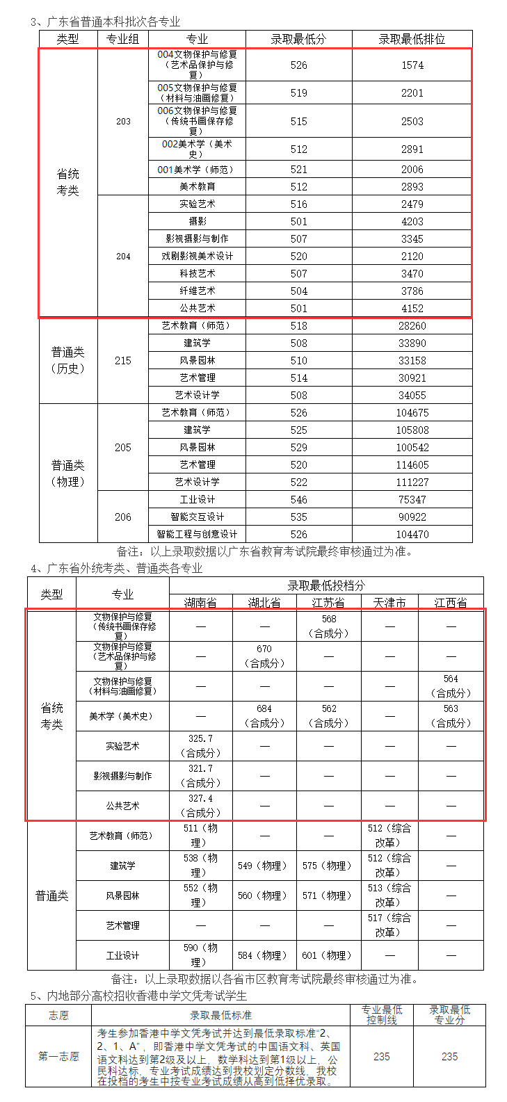 2024广州美术半岛在线注册艺术类录取分数线（含2022-2023历年）