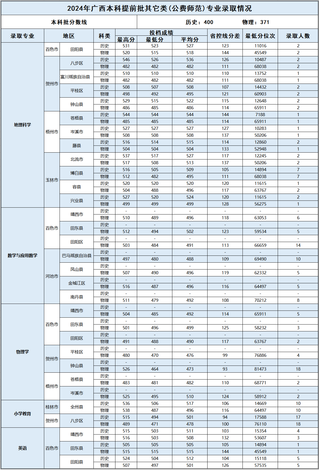 2024百色半岛在线注册录取分数线（含2022-2023历年）