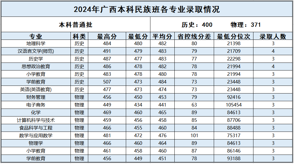 2024百色半岛在线注册录取分数线（含2022-2023历年）